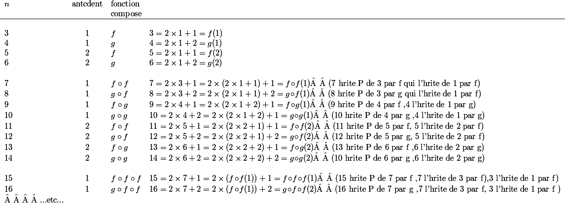  \begin{array}{lcll} n &\text{antcdent} &\text{fonction}\cr&&\text{compose}& \\\hline \\3&1&f&3=2\times 1+1=f(1)\\4&1&g&4=2\times 1+2=g(1)\\5&2&f&5=2\times 1+1=f(2)\\6&2&g&6=2\times 1+2=g(2)\\
 \\ 7&1&f\circ f&7=2\times 3+1=2\times (2\times 1+1)+1 =f\!\circ\! f(1)\text{  (7 hrite P de 3 par f qui l'hrite de 1 par f)}\\8&1&g\circ f&8=2\times 3+2=2\times (2\times 1+1)+2 =g\!\circ\! f(1)\text{  (8 hrite P de 3 par g qui l'hrite de 1 par f)}\\9&1&f\circ g&9=2\times 4+1=2\times (2\times 1+2)+1 =f\!\circ\! g(1)\text{  (9 hrite P de 4 par f ,4 l'hrite de 1 par g)}\\10&1&g\circ g&10=2\times 4+2=2\times (2\times 1+2)+1 =g\!\circ\! g(1)\text{  (10 hrite P de 4 par g ,4 l'hrite de 1 par g)}\\11&2&f\circ f&11=2\times 5+1=2\times (2\times 2+1)+1 =f\!\circ\! f(2)\text{  (11 hrite P de 5 par f, 5 l'hrite de 2 par f)}\\12&2&g\circ f&12=2\times 5+2=2\times (2\times 2+1)+2 =g\!\circ\! f(2)\text{  (12 hrite P de 5 par g, 5 l'hrite de 2 par f)}\\13&2&f\circ g&13=2\times 6+1=2\times (2\times 2+2)+1 =f\!\circ\! g(2)\text{  (13 hrite P de 6 par f ,6 l'hrite de 2 par g)}\\14&2&g\circ g&14=2\times 6+2=2\times (2\times 2+2)+2 =g\!\circ\! g(2)\text{  (10 hrite P de 6 par g ,6 l'hrite de 2 par g)}
 \\ \\15&1&f\circ f\circ f&15=2\times 7+1=2\times (f\!\circ\!f(1))+1 = f\!\circ\! f\!\circ\!f(1)\text{  (15 hrite P de 7 par f ,7 l'hrite de 3 par f),3 l'hrite de 1 par f)}\\16&1&g\circ f\circ f&16=2\times 7+2=2\times (f\!\circ\!f(1))+2=g\!\circ\! f\!\circ\!f(2)\text{  (16 hrite P de 7 par g ,7 l'hrite de 3 par f, 3 l'hrite de 1 par f )}\\\text{    ...etc...}
 \\ \end{array} 